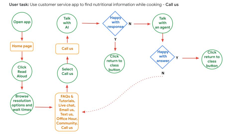 photo of the User Flow